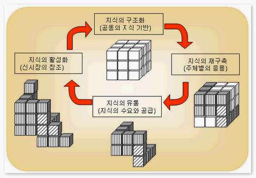 지식비즈니스의 연속사이클