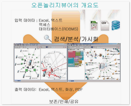 오픈놀리지뷰어의 개요도